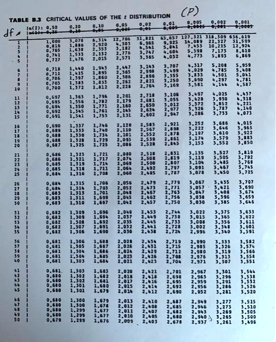 Standard normal table to find the critical value - absolutelasopa