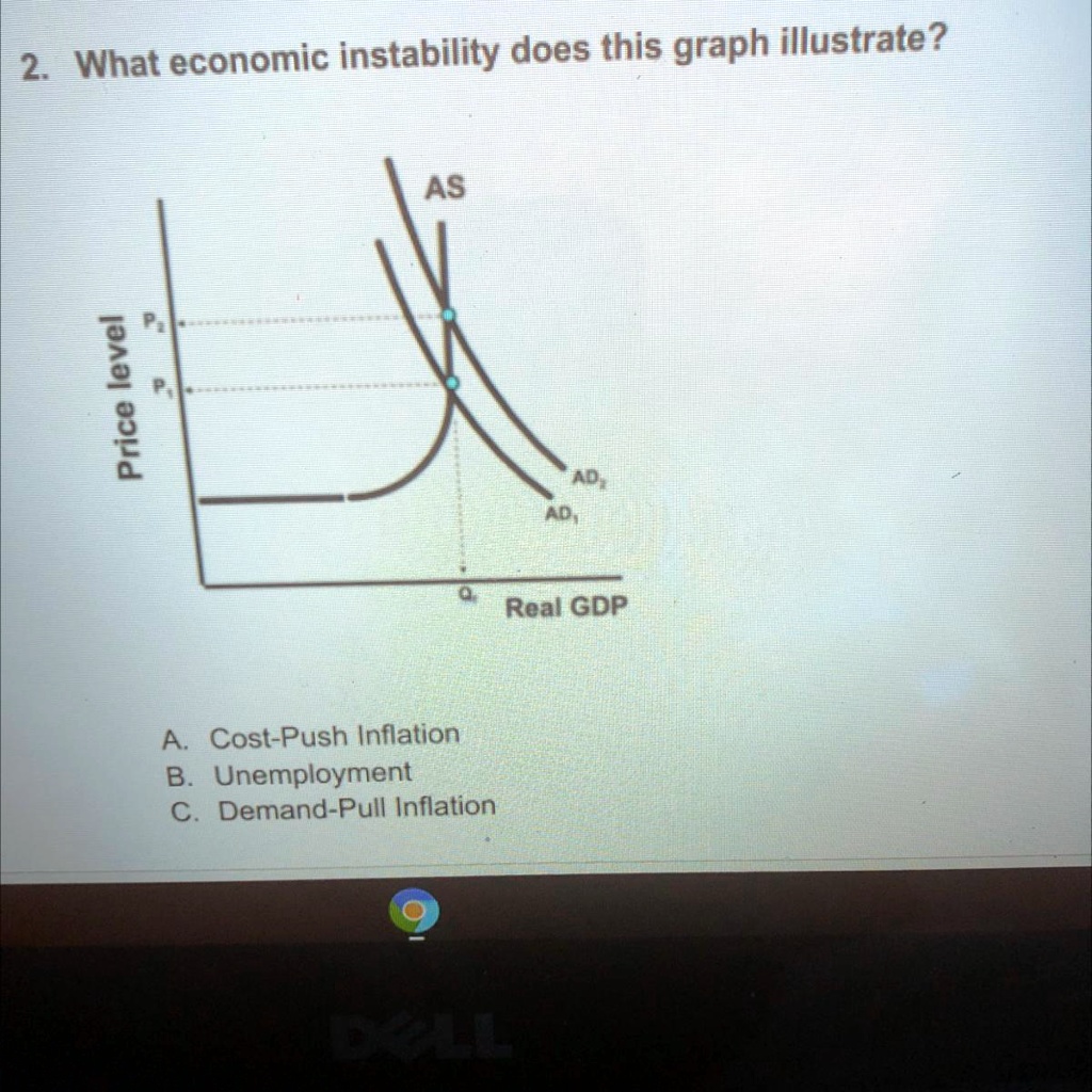 SOLVED: A. Cost-Push Inflation B. Unemployment C. Demand-Pull Inflation ...