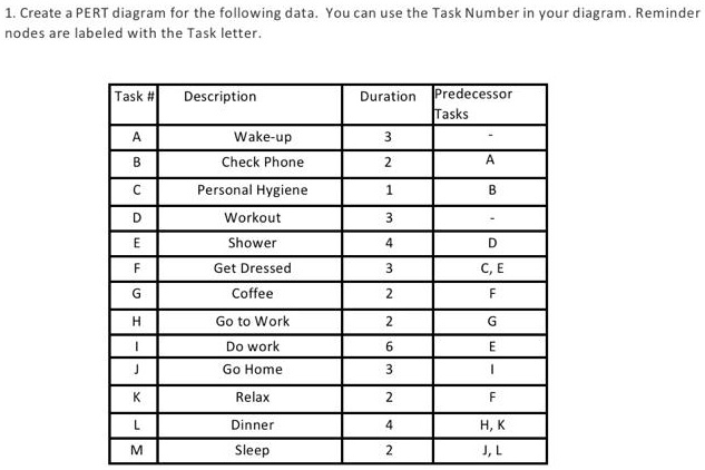 SOLVED: Create A PERT Diagram For The Following Data. You Can Use The ...