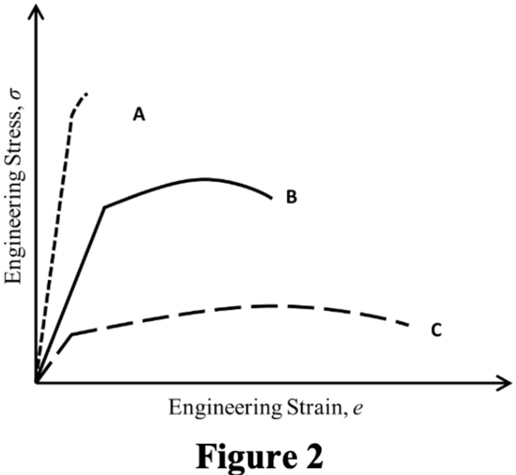 SOLVED: a) Figure 2 shows tensile testing results of three different ...