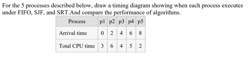 For the 5 processes described below, draw a timing diagram showing when ...