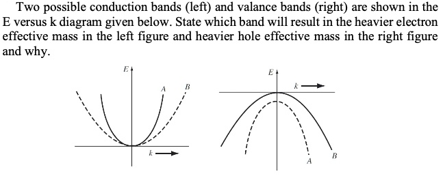 Two possible conduction bands (left) and valance bands (right) are ...