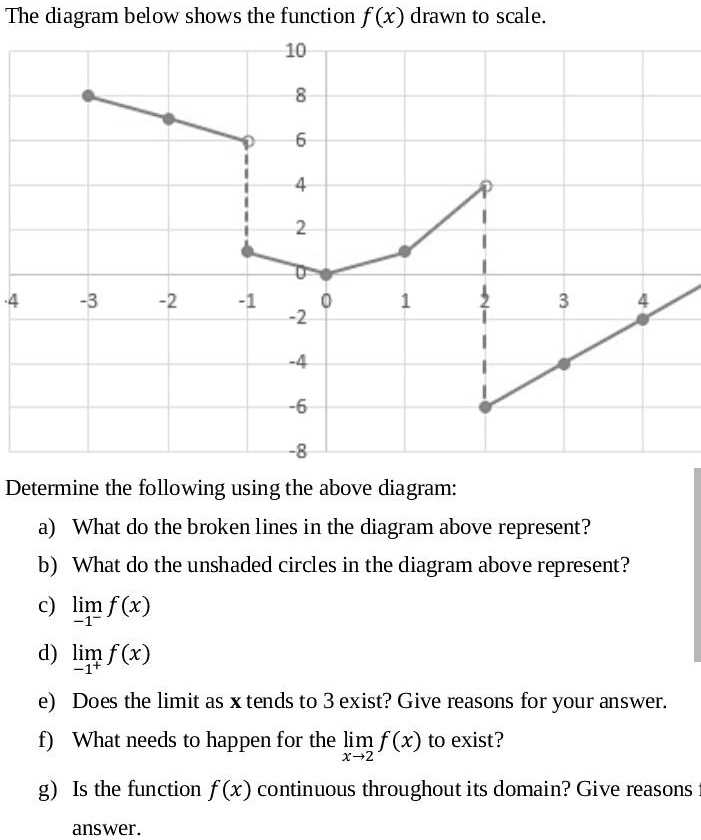 SOLVED: The diagram below shows the function f(x drawn to scale. 10 8 6 ...