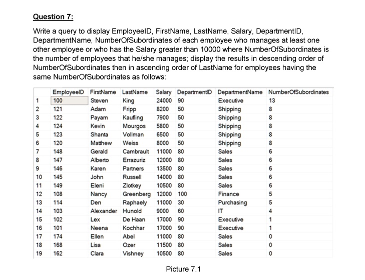 Question 7:

Write a query to display EmployeeID, FirstName, LastName, Salary, DepartmentID, DepartmentName, NumberOfSubordinates of each employee who manages at least one other employee or who has the Salary greater than 10000 where NumberOfSubordinates is the number of employees that he/she manages; display the results in descending order of NumberOfSubordinates then in ascending order of LastName for employees having the same NumberOfSubordinates as follows:

EmployeeID FirstName LastName Salary DepartmentID DepartmentName NumberOfSubordinates
1 100 Steven King 24000 90 Executive 13
2 121 Adam Fripp 8200 50 Shipping 8
3 122 Payam Kaufling 7900 50 Shipping 8
4 124 Kevin Mourgos 5800 50 Shipping 8
5 123 Shanta Vollman 6500 50 Shipping 8
6 120 Matthew Weiss 8000 50 Shipping 8
7 148 Gerald Cambrault 11000 80 Sales 6
8 147 Alberto Errazuriz 12000 80 Sales 6
9 146 Karen Partners 13500 80 Sales 6
10 145 John Russell 14000 80 Sales 6
11 149 Eleni Zlotkey 10500 80 Sales 6
12 108 Nancy Greenberg 12000 100 Finance 5
13 114 Den Raphaely 11000 30 Purchasing 5
14 103 Alexander Hunold 9000 60 IT 4
15 102 Lex De Haan 17000 90 Executive 1
16 101 Neena Kochhar 17000 90 Executive 1
17 174 Ellen Abel 11000 80 Sales 0
18 168 Lisa Ozer 11500 80 Sales 0
19 162 Clara Vishney 10500 80 Sales 0