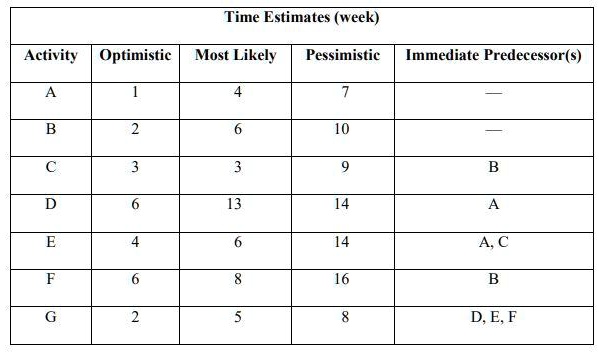 Time Estimates (week)
Activity Optimistic Most Likely Pessimistic Immediate Predecessor(s)
A 1 4 7 
B 2 6 10 
C 3 3 9 B
D 6 13 14 A
E 4 6 14 A, C
F 6 8 16 B
G 2 5 8 D, E, F