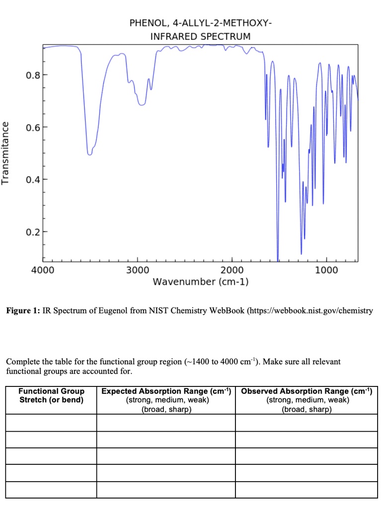 SOLVED: PHENOL, 4-ALLYL-2-METHOXY - INFRARED SPECTRUM#N#0.8#N#0.6#N#L 0 ...