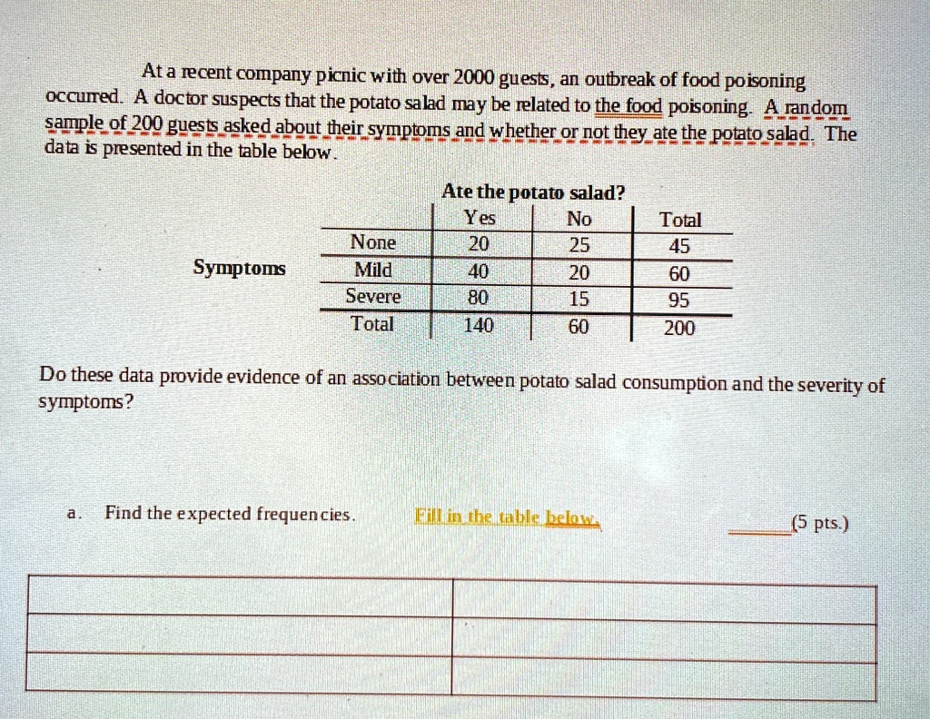 At a recent company picnic with over 2000 guests, an outbreak of food poisoning occurred. A doctor suspects that the potato salad may be related to the food poisoning. A random sample of 200 guests asked about their symptoms and whether or not they ate the potato salad. The data is presented in the table below.
Ate the potato salad?
Yes
No
Total
None
20
25
45
Symptoms
Mild
40
20
60
Severe
80
15
95
Total
140
60
200
Do these data provide evidence of an association between potato salad consumption and the severity of symptoms?
a. Find the expected frequencies. Fill in the table below. (5 pts.)
