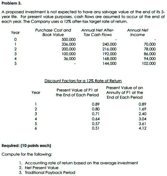 Problem 3.
A proposed investment is not expected to have any salvage value at the end of its 5-
year life. For present value purposes, cash flows are assumed to occur at the end of
each year. The Company uses a 12% after-tax target rate of return.
Purchase Cost and
Annual Net After-
Annual Net
Year
Book Value
Tax Cash Flows
Income
0
500,000
-
-
1
336,000
240,000
70,000
2
200,000
216,000
78,000
3
100,000
192,000
86,000
4
36,000
168,000
94,000
5
-
144,000
102,000
Discount Factors for a 12% Rate of Return
Present Value of an
Present Value of P1 at
Year
the End of Each Period
Annuity of P1 at the
End of Each Period
1
0.89
0.89
2
0.80
1.69
3
0.71
2.40
4
0.64
3.04
5
0.57
3.61
6
0.51
4.12
Required: (10 points each)
Compute for the following:
1. Accounting rate of return based on the average investment
2. Net Present Value
3. Traditional Payback Period