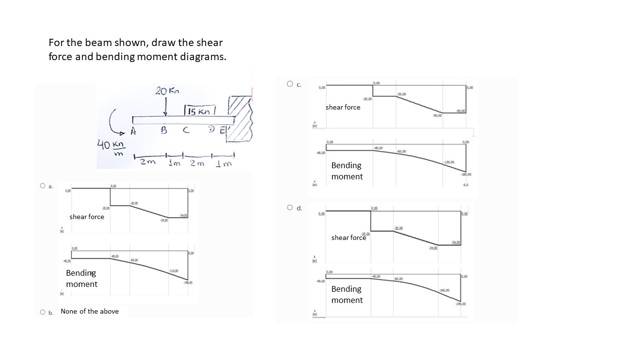 SOLVED: For the beam shown, draw the shear force and bending moment ...