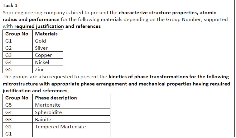Task 1
Your engineering company is hired to present the characterize structure properties, atomic
radius and performance for the following materials depending on the Group Number; supported
with required justification and references
Group No
Materials
G1
Gold
G2
Silver
G3
Copper
G4
Nickel
G5
Zinc
The groups are also requested to present the kinetics of phase transformations for the following
microstructure with appropriate phase arrangement and mechanical properties having required
justification and references,
Group No
Phase description
G5
Martensite
G4
Spheroidite
G3
Bainite
G2
Tempered Martensite
G1
