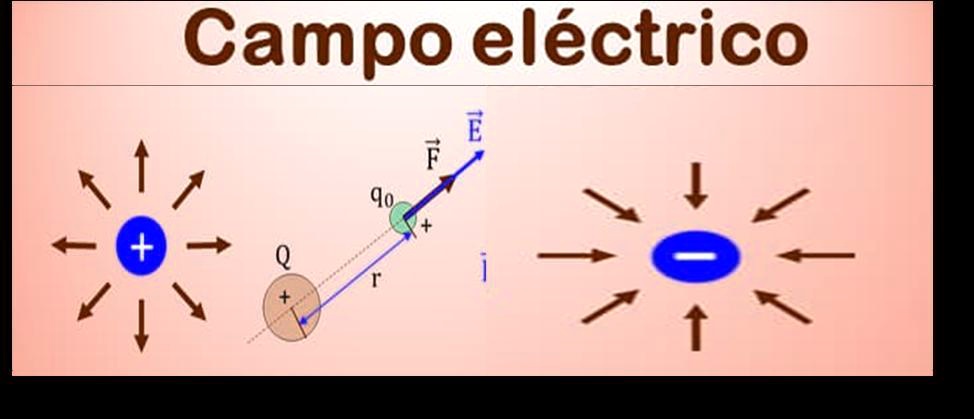 SOLVED: Según la imagen el campo eléctrico se define como: * A. Fuerza ...