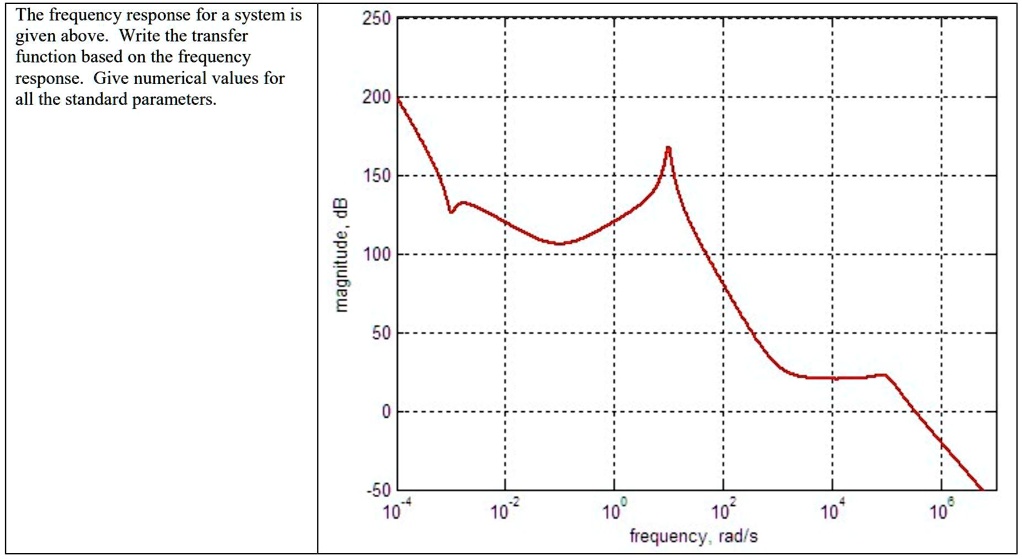 SOLVED: The frequency response for a system is given above. Write the ...