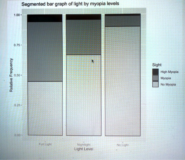 Relative Frequency
1.00
Segmented bar graph of light by myopia levels
0.75-
0.50-
0.25-
0.00-
Full Light
Nightlight
Light Level
No Light
Sight
High Myopia
Myopia
No Myopia