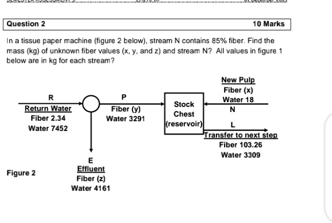 In a tissue paper machine (figure 2 below), stream N contains 85% fiber. Find the mass (kg) of unknown fiber values (x, y, and z) and stream N? All values in figure 1 below are in kg for each stream?

R
Return Water
Fiber 2.34
Water 7452

P
Fiber (y)
Water 3291

Stock Chest (reservoir)

New Pulp
Fiber (x)
Water 18
N

L
Transfer to next step
Fiber 103.26
Water 3309

Figure 2
E
Effluent
Fiber (z)
Water 4161