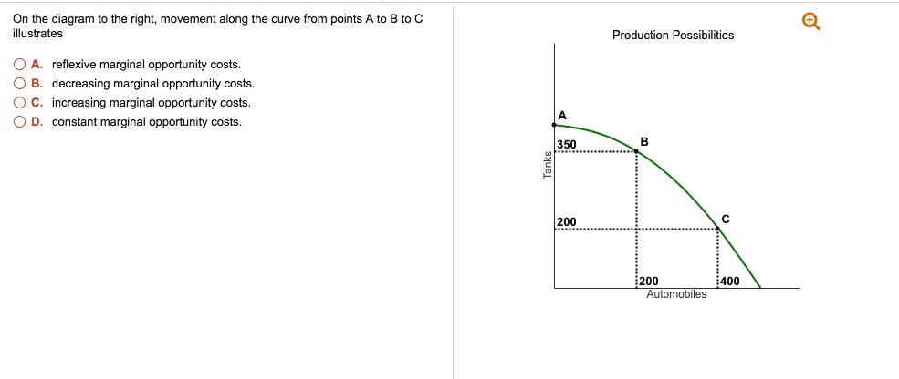 On The Diagram To The Right Movement Along The Curve From Points A To B ...