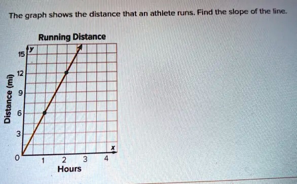 The graph shows the distance that an athlete runs. Find the slope of ...
