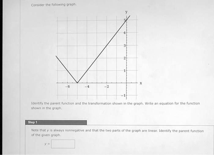 Consider the following graph. Identify the parent function and the