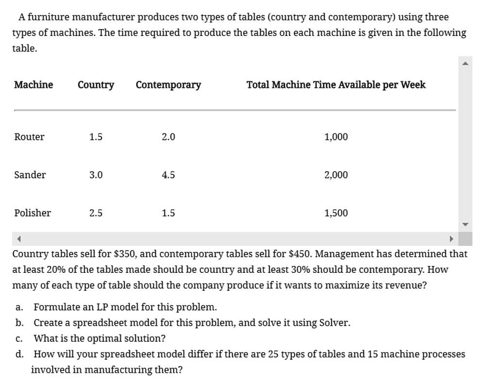 A furniture manufacturer produces two types of tables (country and
