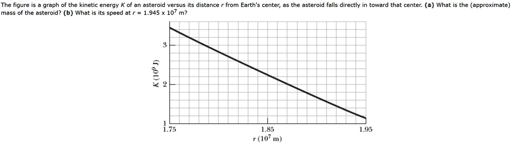 The figure is a graph of the kinetic energy K of an asteroid versus its distance r from Earth's center, as the asteroid falls directly in toward that center. (a) What is the (approximate) mass of the asteroid? (b) What is its speed at r = 1.945 x 10^7 m? K (10^9 J) 3 2 1 1.75 1.85 1.95 r (10^7 m)