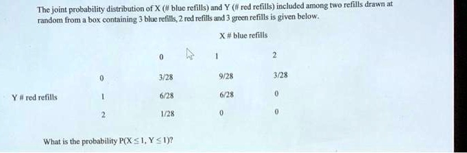 The joint probability distribution of X (# blue refills) and Y (# red refills) included among two refills drawn at
random from a box containing 3 blue refills, 2 red refills and 3 green refills is given below.
X # blue refills
0
1
2
0
3/28
9/28
3/28
Y # red refills
1
6/28
6/28
0
2
1/28
0
0
What is the probability P(X ? 1, Y ? 1)?