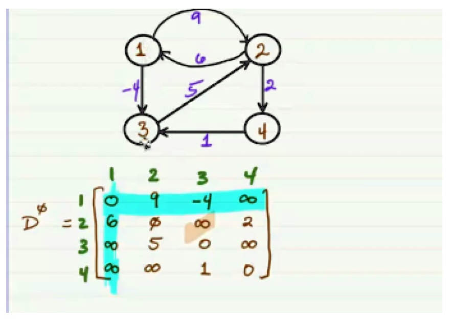 Implement the Floyd-Warshall algorithm in C++ and test your code with ...