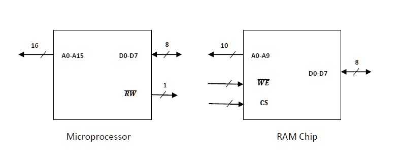 SOLVED: Assume the following microprocessor and the RAM chip. Draw a ...