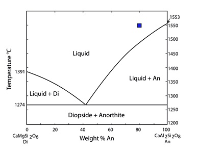 SOLVED: What is the Eutectic composition? At what temperature is the ...