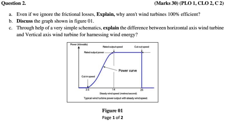 Question 2.
(Marks 30) (PLO 1, CLO 2, C2)
a. Even if we ignore the frictional losses, Explain, why aren't wind turbines 100% efficient?
b. Discuss the graph shown in figure 01.
c. Through help of a very simple schematics, explain the difference between horizontal axis wind turbine
and Vertical axis wind turbine for harnessing wind energy?
Power (kilowatts)
Rated output speed
Cut-out speed
Rated output power
Power curve
Cut-in speed
3.5
14
25
Steady wind speed (metres/second)
Typical wind turbine power output with steady wind speed.
Figure 01
Page 1 of 2