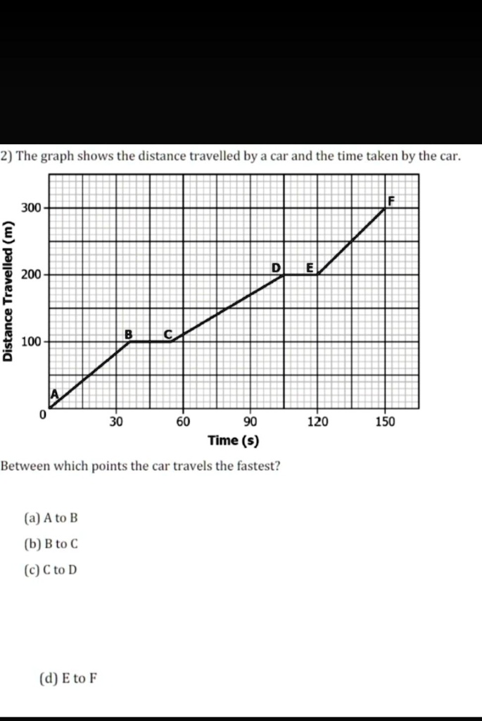 Db To Distance Graph 2) The graph shows the distance travelled by a car and the time taken ...