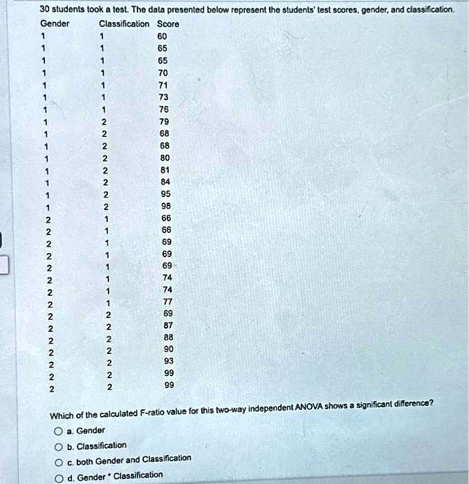 30 students took a test. The data presented below represent the students' test scores, gender, and classification.
Gender	Classification	Score
1	1	60
1	1	65
1	1	65
1	1	70
1	1	71
1	1	73
1	1	76
1	2	79
1	2	68
1	2	68
1	2	80
1	2	81
1	2	84
1	2	95
1	2	98
2	1	66
2	1	66
2	1	69
2	1	69
2	1	69
2	1	74
2	1	74
2	1	77
2	2	69
2	2	87
2	2	88
2	2	90
2	2	93
2	2	99
2	2	99
Which of the calculated F-ratio value for this two-way independent ANOVA shows a significant difference?
a. Gender
b. Classification
c. both Gender and Classification
d. Gender * Classification
