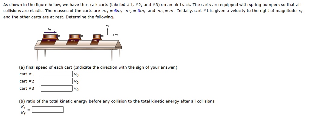 As shown in the figure below, we have three air carts (labeled #1, #2, and #3) on an air track. The carts are equipped with spring bumpers so that all collisions are elastic. The masses of the carts are m1 = 6m, m2 = 3m, and m3 = m. Initially, cart #1 is given a velocity to the right of magnitude v0 and the other carts are at rest. Determine the following:
(a) final speed of each cart (Indicate the direction with the sign of your answer.)
cart #1 v0
cart #2 v0
cart #3 v0
(b) ratio of the total kinetic energy before any collision to the total kinetic energy after all collisions
Ki / Kf =