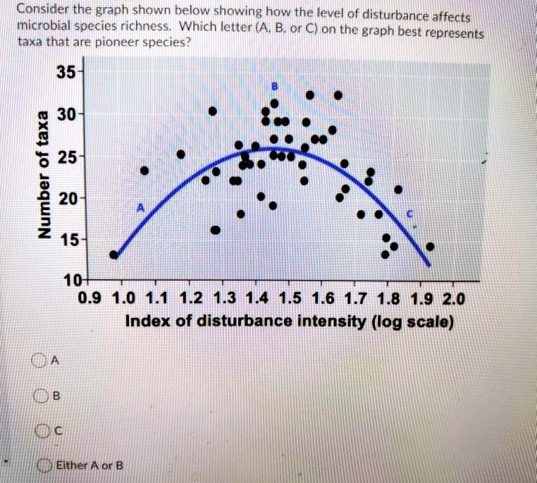 SOLVED: Consider the graph shown helow showing how the level of ...