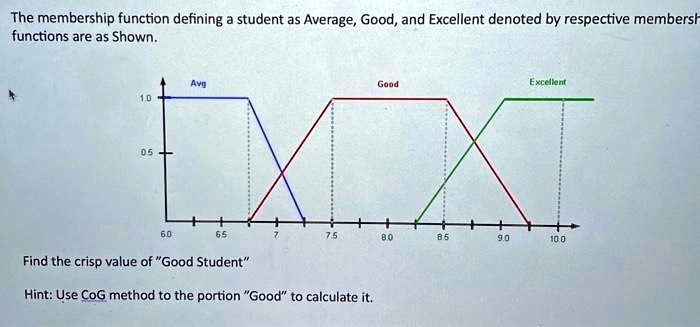 SOLVED: The membership function defining a student as Average, Good ...