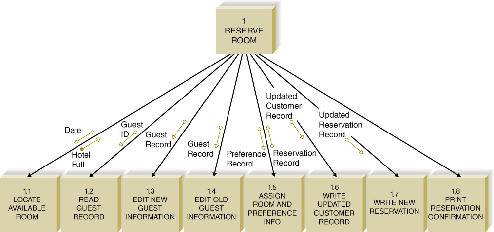 Date Hotel Full Guest ID Guest? Record Guest Record 1.1 LOCATE ...