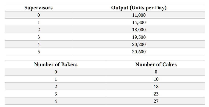 Supervisors 0 1 2 3 4 5 Number of Bakers 0 1 2 3 4 Output (Units per ...