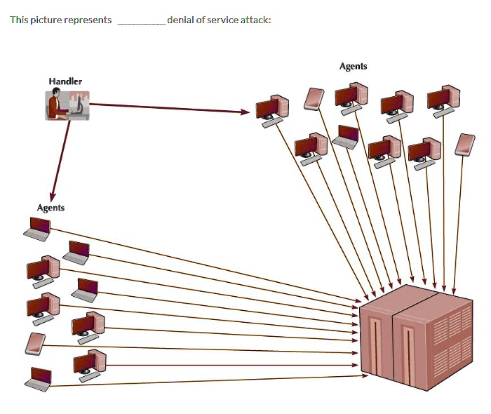 This picture represents  denial of service attack: