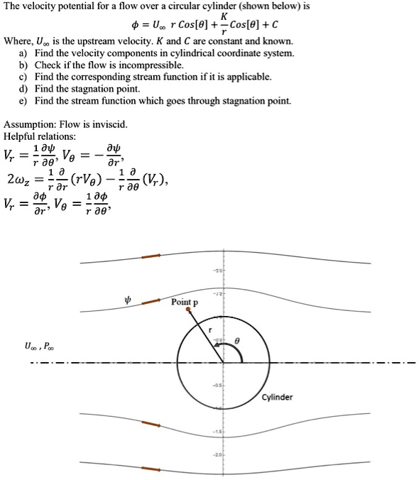 SOLVED: The velocity potential for a flow over a circular cylinder ...