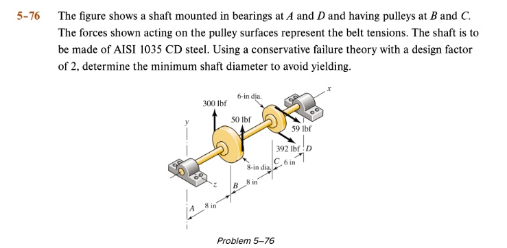 5 76 the figure shows a shaft mounted in bearings at a and d and having ...