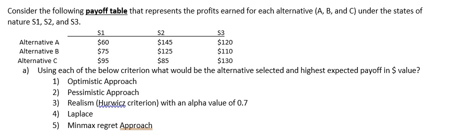 Consider the following payoff table that represents the profits earned for each alternative (A, B, and C) under the states of nature S1, S2, and S3.

S1 S2 S3
Alternative A 60145 120
Alternative B75 125110
Alternative C 9585 130

a) Using each of the below criterion what would be the alternative selected and highest expected payoff in value?
1) Optimistic Approach
2) Pessimistic Approach
3) Realism (Hurwicz criterion) with an alpha value of 0.7
4) Laplace
5) Minmax regret Approach
