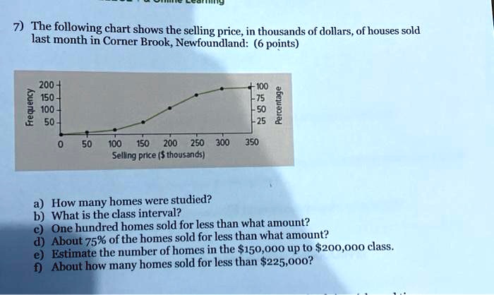 Solved The Following Chart Shows The Selling Price In Thousands Of Dollars Of Houses Sold Last Month In Corner Brook Newfoundland 6 Points 0 150 100 H0o 4150 0 250