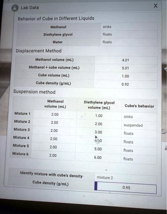 lab data behavior of cube in different liquids methanol slnks