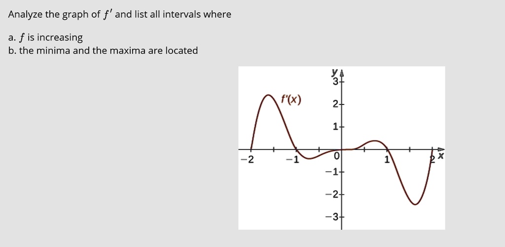 Analyze the graph of f' and list all intervals where

a. f is increasing
b. the minima and the maxima are located