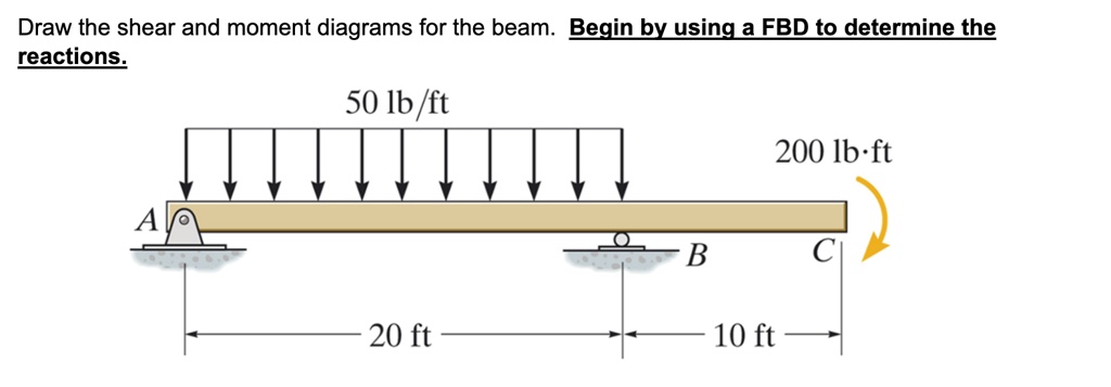 Draw the shear and moment diagrams for the beam. Begin by using a FBD ...