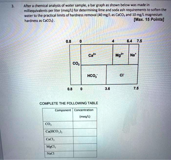 After A Chemical Analysis Of A Water Sample, A Bar Graph Was Made In ...