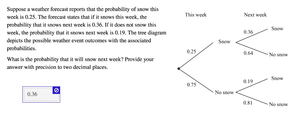 Suppose a weather forecast reports that the probability of snow this week is 0.25. The forecast states that if it snows this week, the probability that it snows next week is 0.36. If it does not snow this week, the probability that it snows next week is 0.19. The tree diagram depicts the possible weather event outcomes with the associated probabilities. What is the probability that it will snow next week? Provide your answer with precision to two decimal places. This week Next week 0.25 Snow 0.36 Snow 0.64 No snow 0.75 No snow 0.19 Snow 0.81 No snow