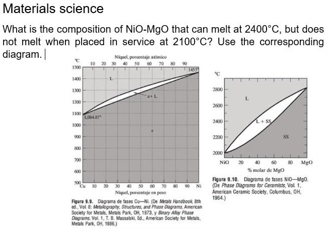 Materials science
What is the composition of NiO-MgO that can melt at 2400°C, but does
not melt when placed in service at 2100°C? Use the corresponding
diagram.
