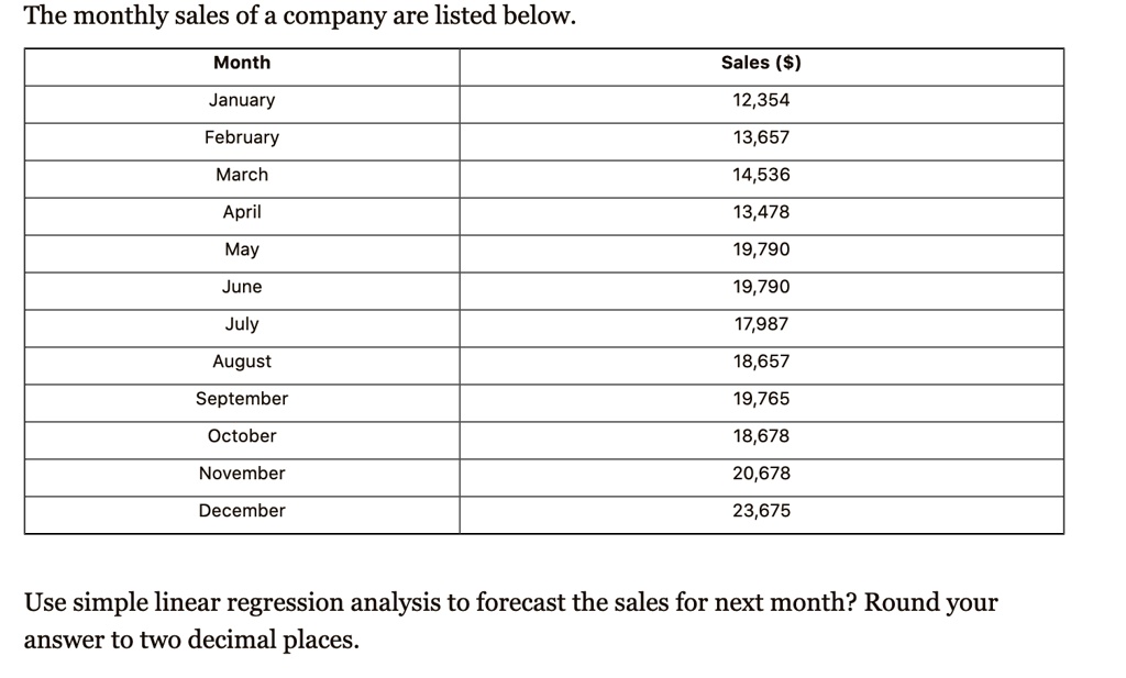 The monthly sales of a company are listed below.
Month Sales ()
January 12,354
February 13,657
March 14,536
April 13,478
May 19,790
June 19,790
July 17,987
August 18,657
September 19,765
October 18,678
November 20,678
December 23,675
Use simple linear regression analysis to forecast the sales for next month? Round your answer to two decimal places.
