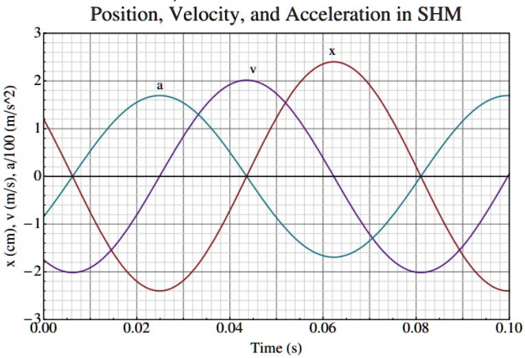 SOLVED: a) Using the graph shown, determine the period of the simple ...