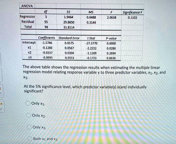 ANOVA
df SS MS F Significance F
Regression 3 1.9464 0.6488 2.0638 0.1102
Residual 95 29.8650 0.3144
Total 98 31.8114

Coefficients Standard Error t Stat P-value
Intercept -1.5746 0.0575 -27.3770 0.0000
x1 -0.1260 0.0567 -2.2232 0.0286
x2 -0.0337 0.0304 -1.1109 0.2694
x3 -0.0095 0.0553 -0.1723 0.8636

The above table shows the regression results when estimating the multiple linear regression model relating response variable y to three predictor variables, x1, x2, and x3.

At the 5% significance level, which predictor variable(s) is(are) individually significant?
Only x1.
Only x2.
Only x3.
Both x1 and x2.