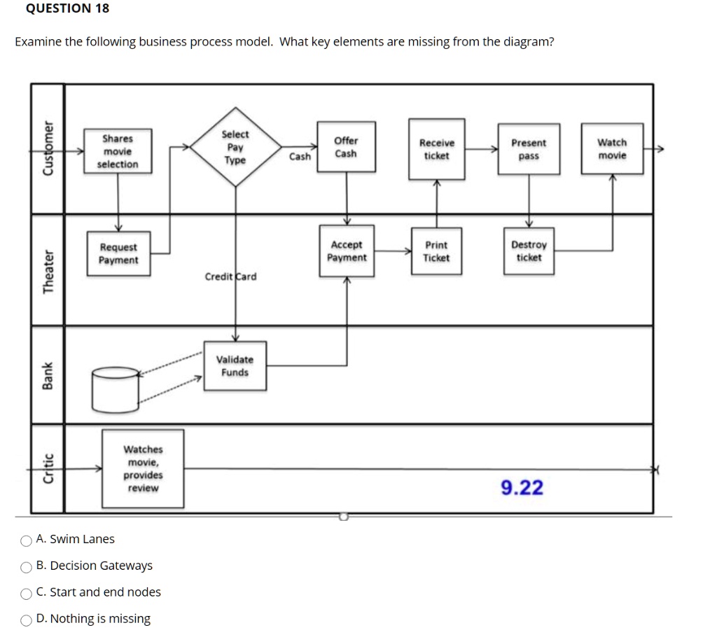 QUESTION 18
Examine the following business process model. What key elements are missing from the diagram?
Critic
Bank
Theater
Customer
Shares
movie
selection
Select
Pay
Type
Cash
Offer
Cash
Receive
ticket
Present
pass
Watch
movie
Request
Payment
Accept
Payment
Print
Ticket
Destroy
ticket
Credit Card
Watches
movie,
provides
review
A. Swim Lanes
B. Decision Gateways
C. Start and end nodes
D. Nothing is missing
Validate
Funds
9.22